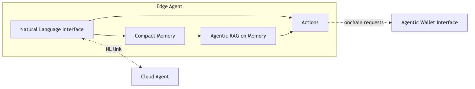 Agents Overview: Edge vs Cloud, NL link, and agentic wallet