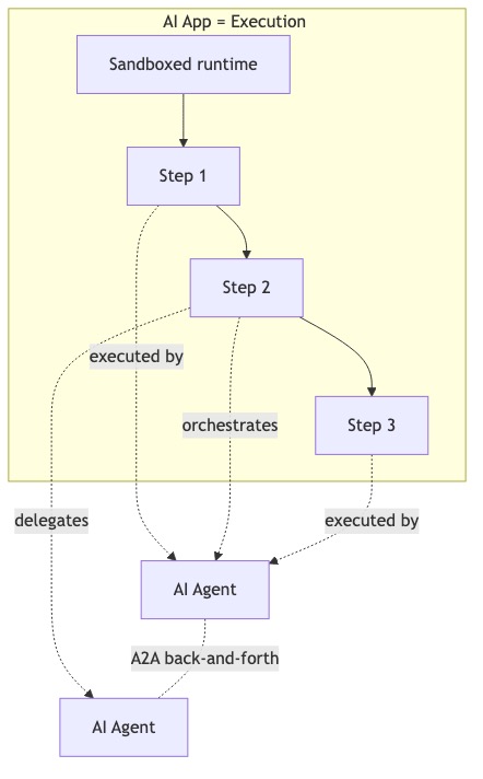 AI App: container with sandboxed steps executed by AI agents